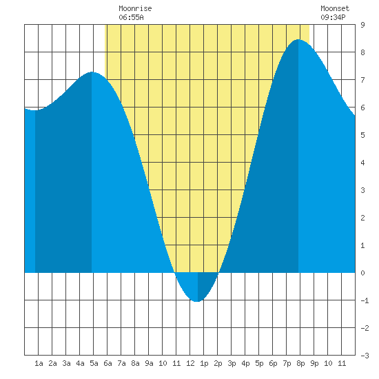 Swinomish Channel tide chart for Monday, August 5, 2024