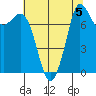Swinomish Channel tide chart for Monday, August 5, 2024