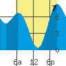Swinomish Channel tide chart for Wednesday, August 7, 2024
