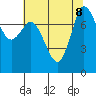Swinomish Channel tide chart for Thursday, August 8, 2024