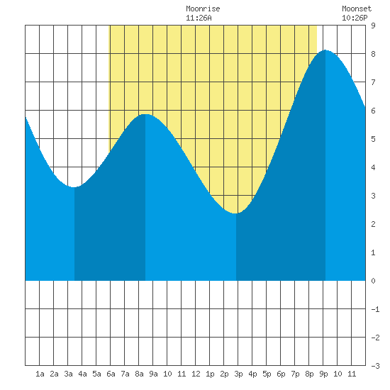 Swinomish Channel tide chart for Friday, August 9, 2024