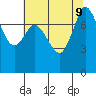 Swinomish Channel tide chart for Friday, August 9, 2024
