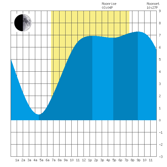 Swinomish Channel tide chart for Tuesday, September 10, 2024