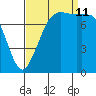 Swinomish Channel tide chart for Wednesday, September 11, 2024
