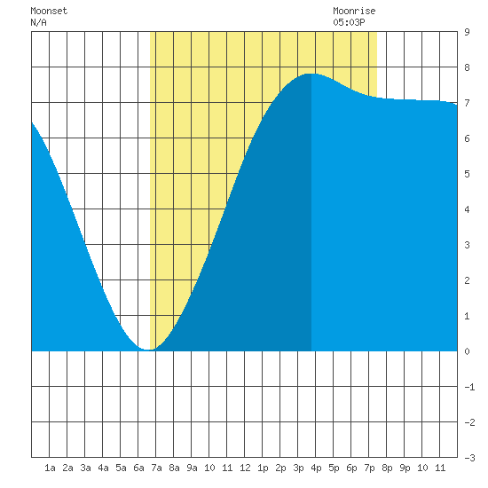 Swinomish Channel tide chart for Thursday, September 12, 2024