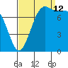 Swinomish Channel tide chart for Thursday, September 12, 2024