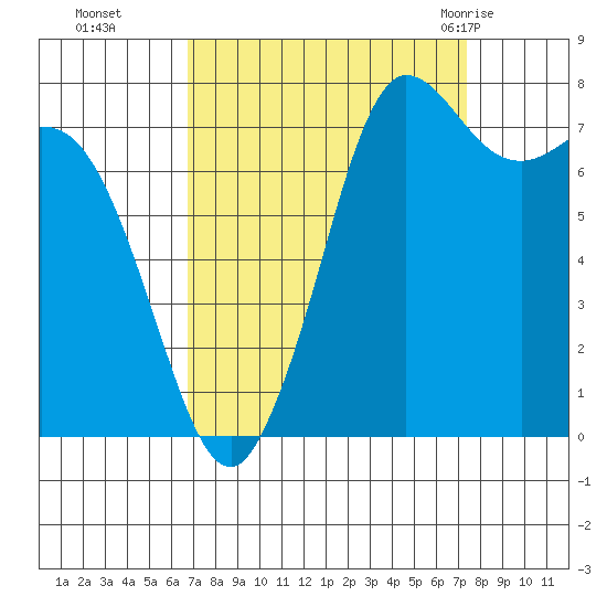 Swinomish Channel tide chart for Saturday, September 14, 2024