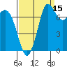 Swinomish Channel tide chart for Sunday, September 15, 2024