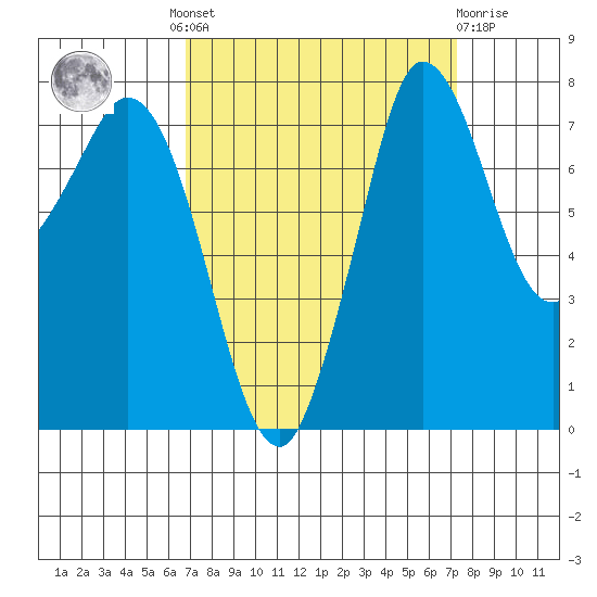 Swinomish Channel tide chart for Tuesday, September 17, 2024