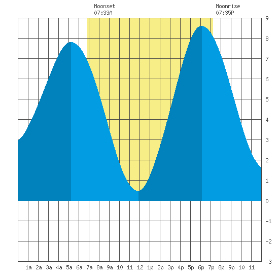 Swinomish Channel tide chart for Wednesday, September 18, 2024