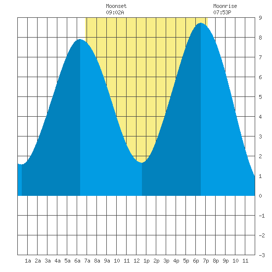 Swinomish Channel tide chart for Thursday, September 19, 2024
