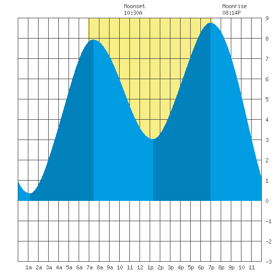 Swinomish Channel tide chart for Friday, September 20, 2024
