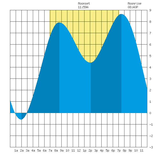 Swinomish Channel tide chart for Saturday, September 21, 2024