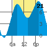 Swinomish Channel tide chart for Saturday, September 21, 2024