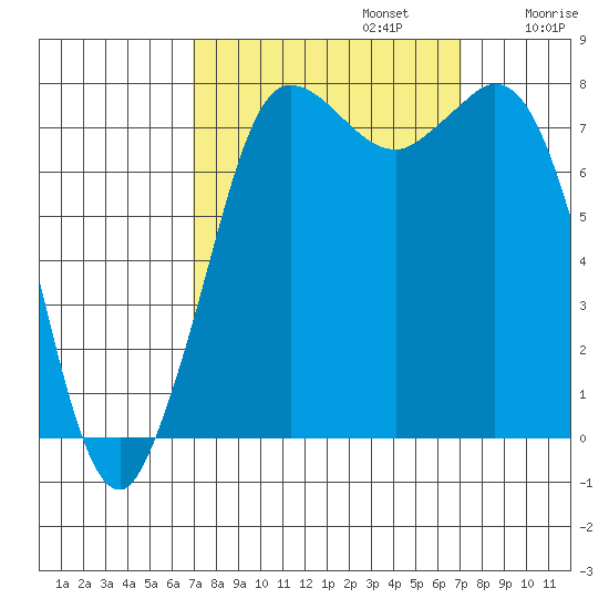 Swinomish Channel tide chart for Monday, September 23, 2024