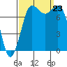 Swinomish Channel tide chart for Monday, September 23, 2024