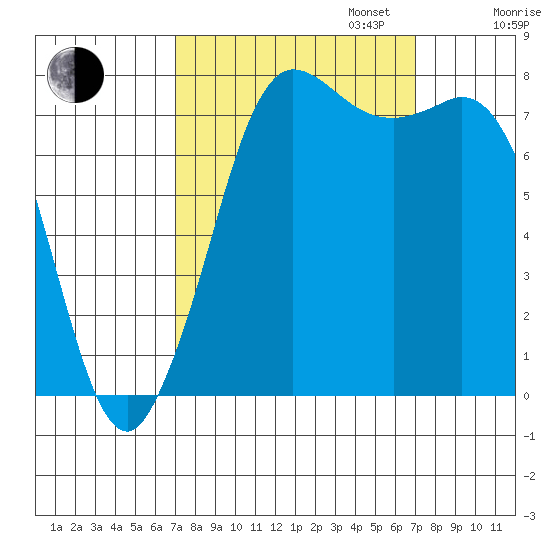 Swinomish Channel tide chart for Tuesday, September 24, 2024