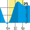 Swinomish Channel tide chart for Wednesday, September 25, 2024