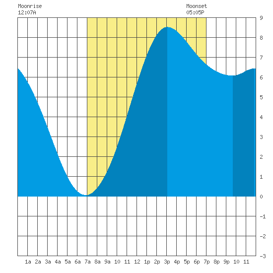 Swinomish Channel tide chart for Thursday, September 26, 2024