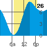 Swinomish Channel tide chart for Thursday, September 26, 2024
