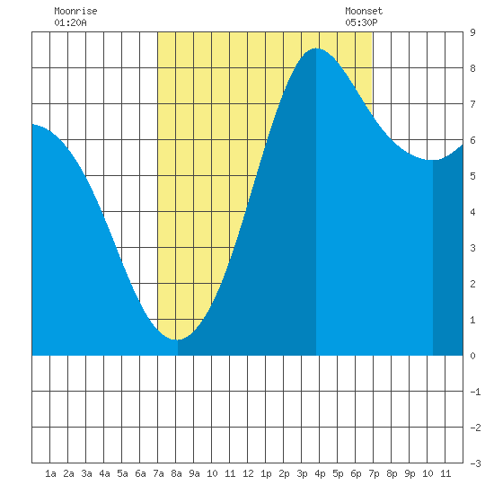 Swinomish Channel tide chart for Friday, September 27, 2024