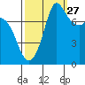 Swinomish Channel tide chart for Friday, September 27, 2024