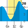 Swinomish Channel tide chart for Saturday, September 28, 2024