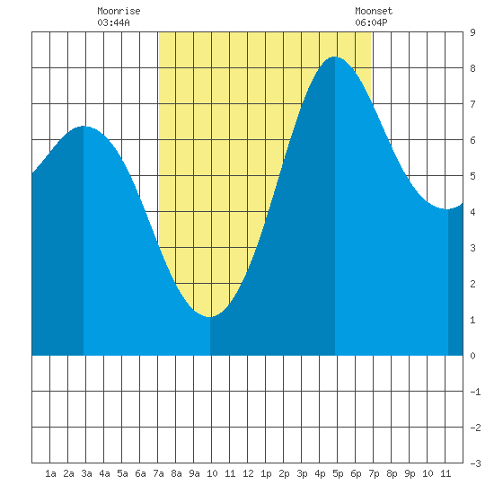Swinomish Channel tide chart for Sunday, September 29, 2024