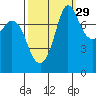 Swinomish Channel tide chart for Sunday, September 29, 2024