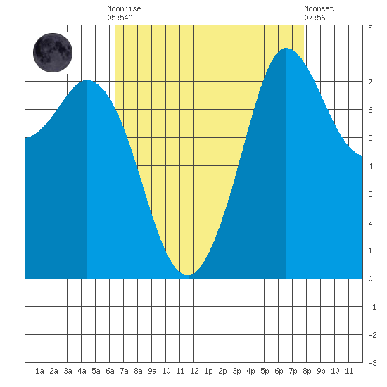 Swinomish Channel tide chart for Monday, September 2, 2024