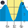 Swinomish Channel tide chart for Monday, September 2, 2024