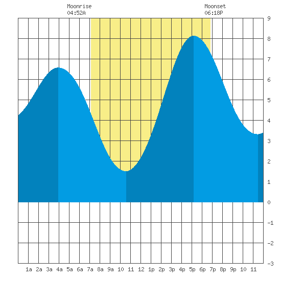 Swinomish Channel tide chart for Monday, September 30, 2024