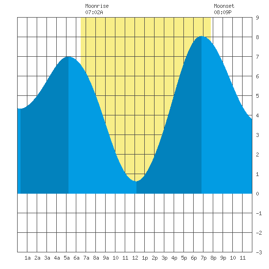 Swinomish Channel tide chart for Tuesday, September 3, 2024