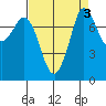 Swinomish Channel tide chart for Tuesday, September 3, 2024