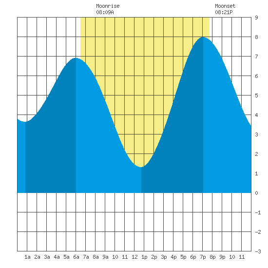 Swinomish Channel tide chart for Wednesday, September 4, 2024