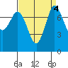 Swinomish Channel tide chart for Wednesday, September 4, 2024