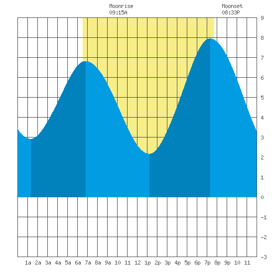 Swinomish Channel tide chart for Thursday, September 5, 2024