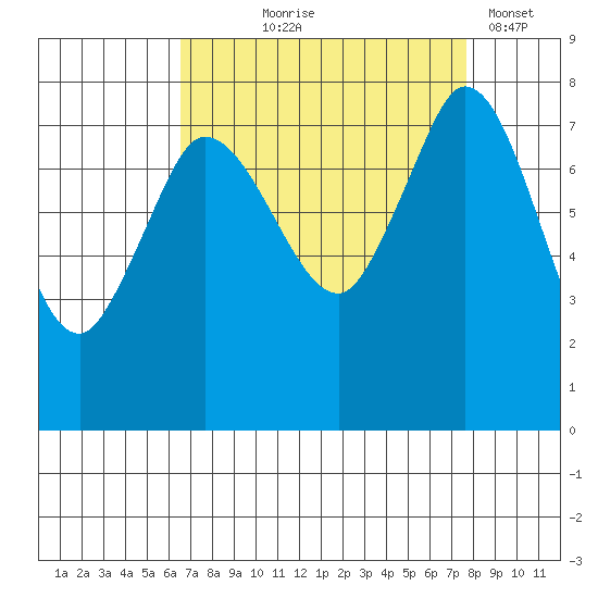Swinomish Channel tide chart for Friday, September 6, 2024