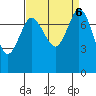 Swinomish Channel tide chart for Friday, September 6, 2024