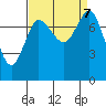 Swinomish Channel tide chart for Saturday, September 7, 2024