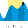 Swinomish Channel tide chart for Sunday, September 8, 2024