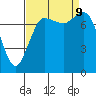Swinomish Channel tide chart for Monday, September 9, 2024