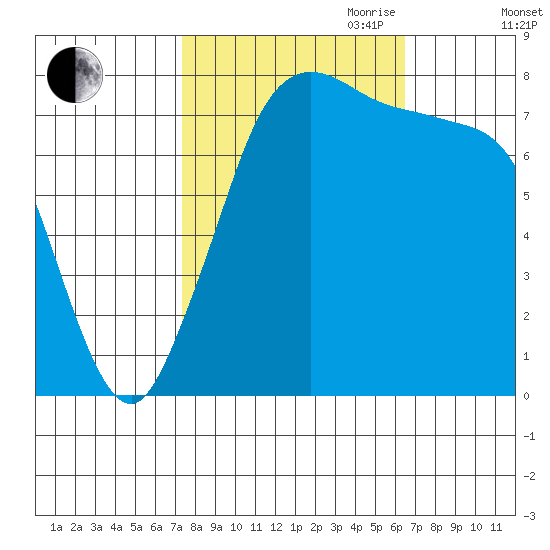 Swinomish Channel tide chart for Thursday, October 10, 2024