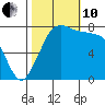 Swinomish Channel tide chart for Thursday, October 10, 2024