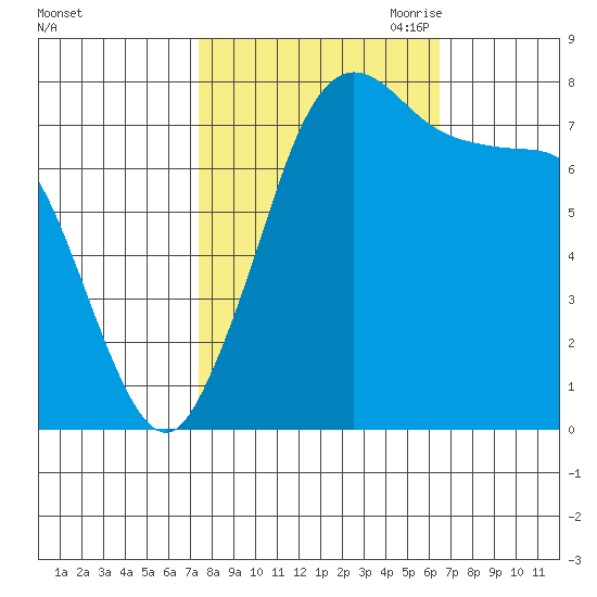 Swinomish Channel tide chart for Friday, October 11, 2024