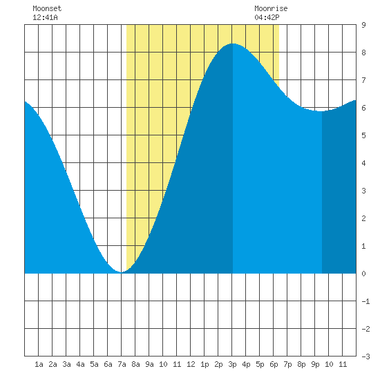 Swinomish Channel tide chart for Saturday, October 12, 2024
