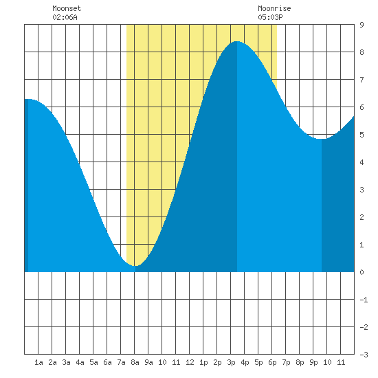 Swinomish Channel tide chart for Sunday, October 13, 2024