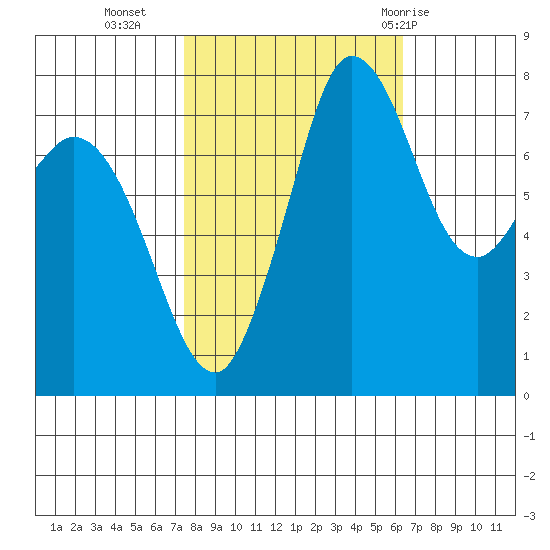Swinomish Channel tide chart for Monday, October 14, 2024