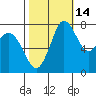 Swinomish Channel tide chart for Monday, October 14, 2024