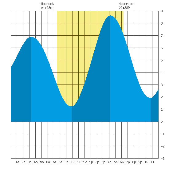 Swinomish Channel tide chart for Tuesday, October 15, 2024
